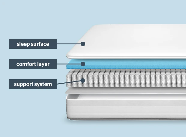 image showing 3 layers of a mattress