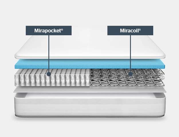 showing pocket spring and open coil systems