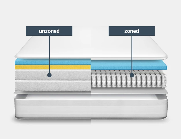 unzoned and zoned mattress layers
