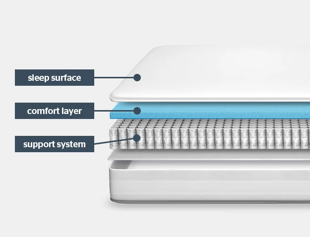 interior view of the mattress layers